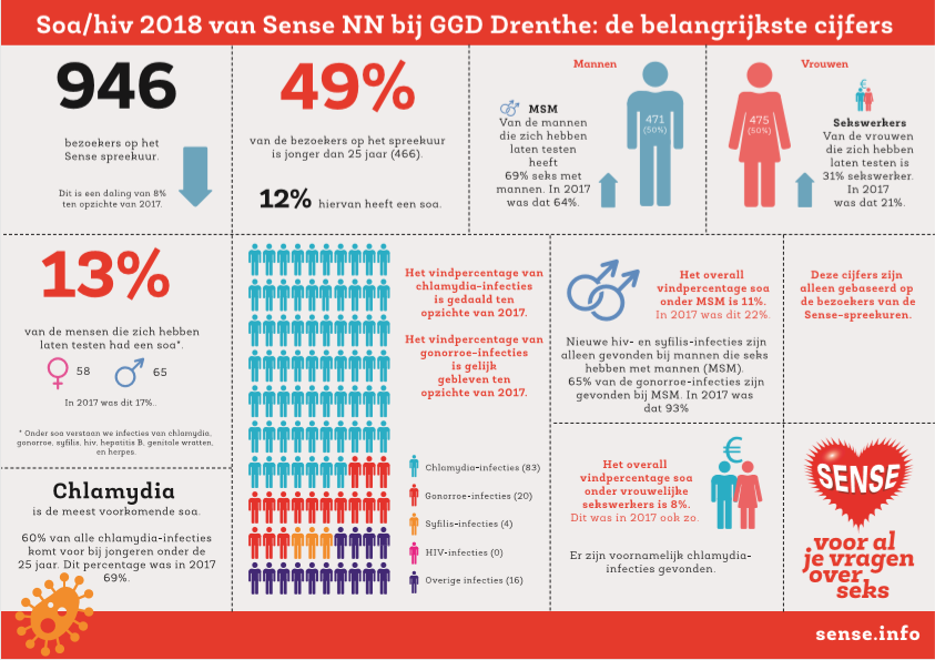 Minder mensen doen SOA-test bij SENSE | OOG Groningen