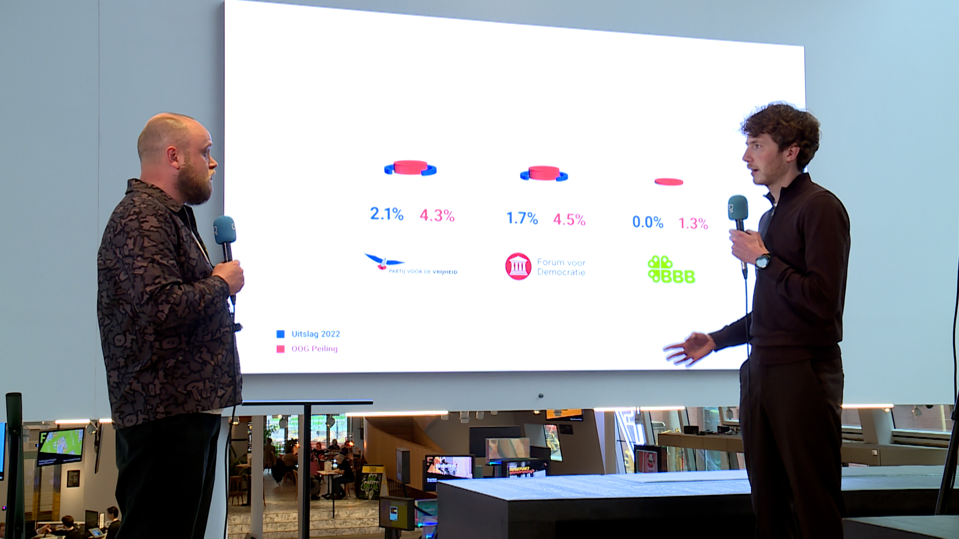 Grote verschuivingen in Groningse peiling: lokale partijen verliezen, nieuwkomers Volt en FvD winnen